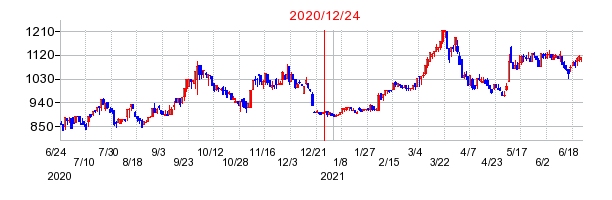 2020年12月24日 14:01前後のの株価チャート